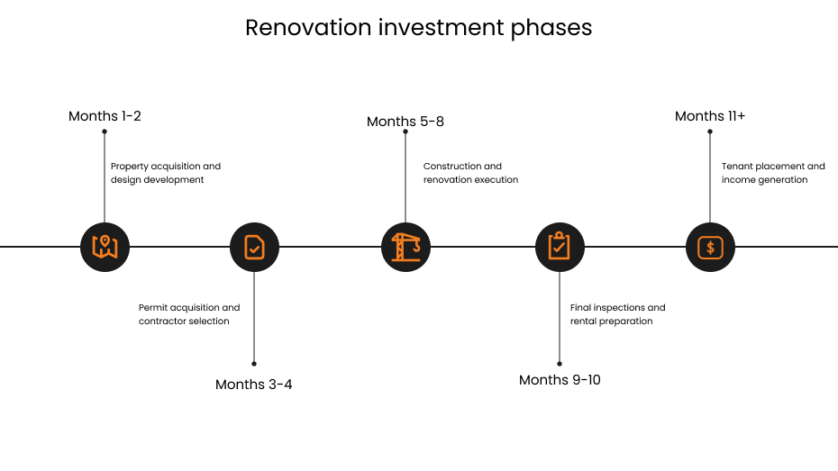 Dubai property renovation investment timeline showing phases from acquisition to rental income generation